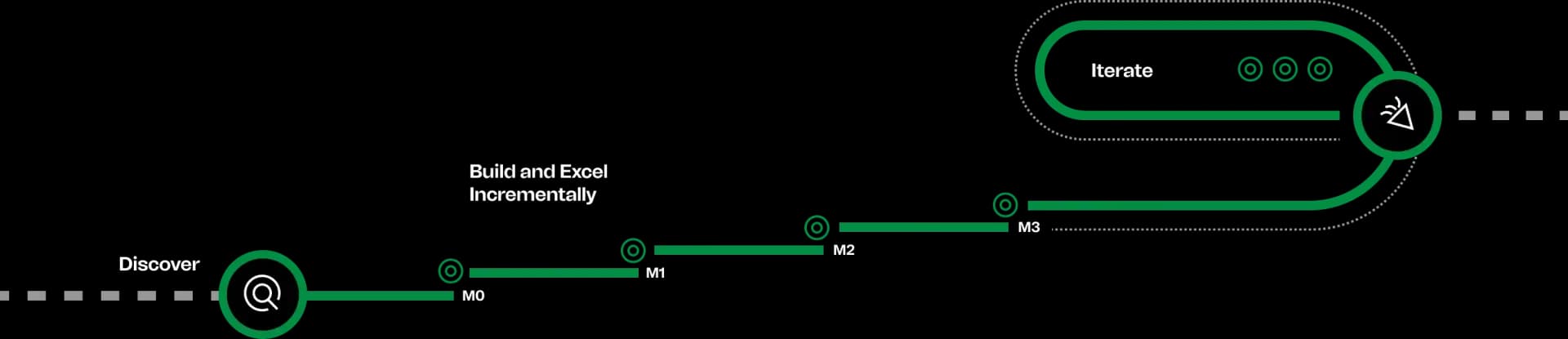 How we work timeline from discovery to iteration